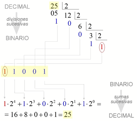 decimal a binario