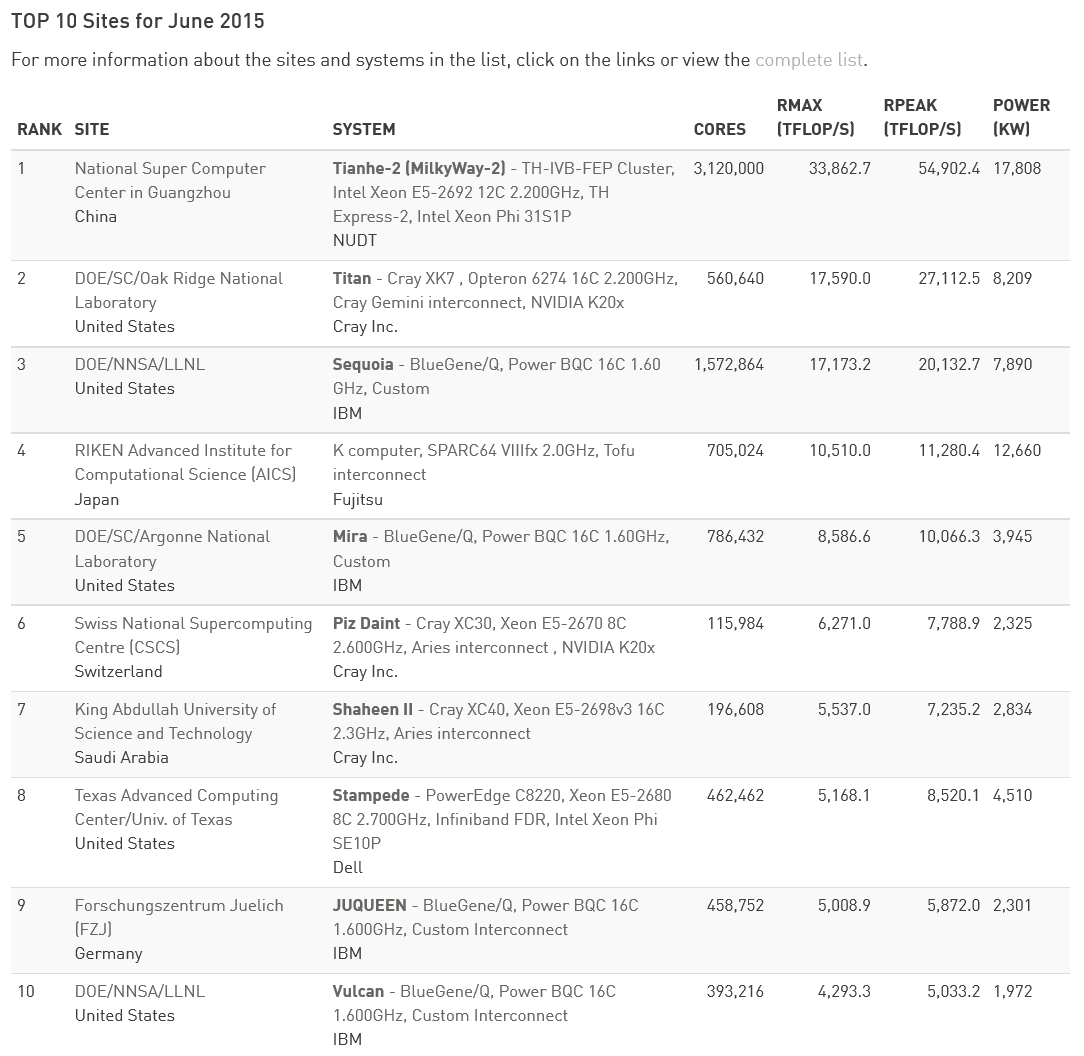 top10 jun 2015