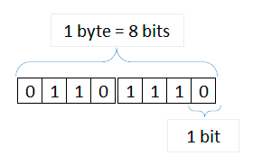 bit byte