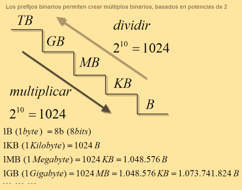prefijos habituales