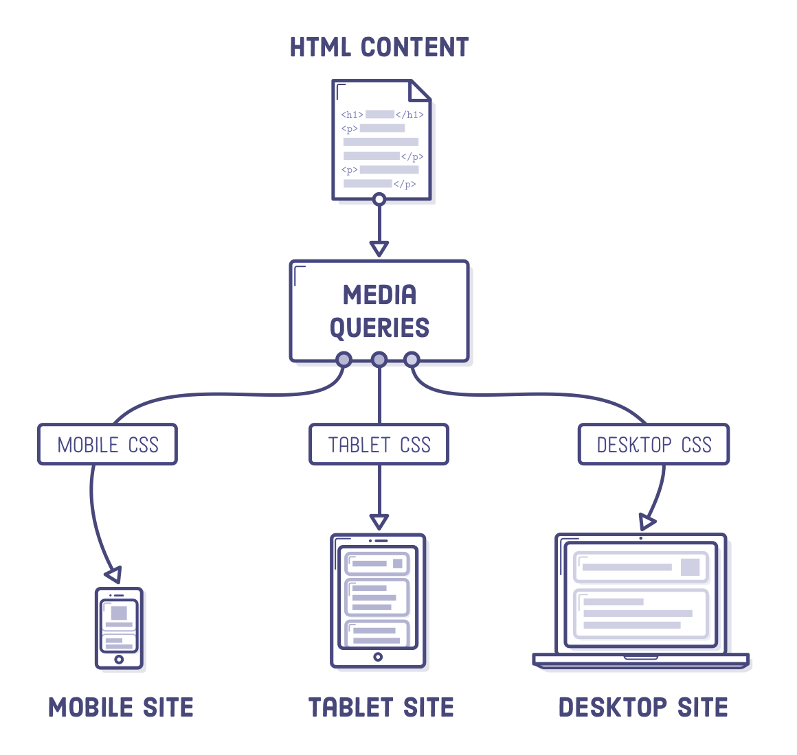 responsive websites work